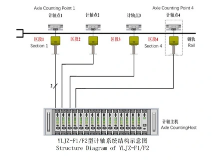 Axle Counter