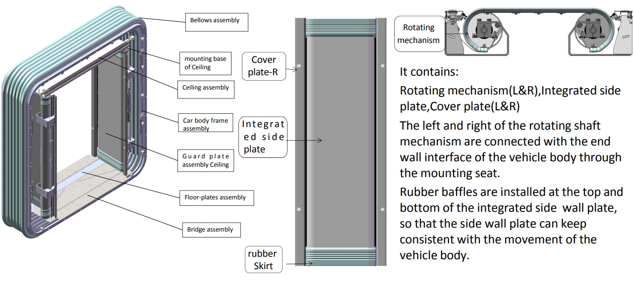 The Details of Gangway Connection