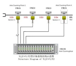 Digital Axle Counter for Railways Wiki